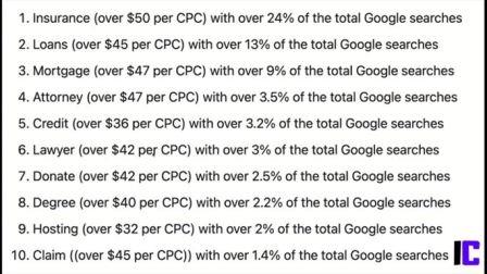 High CPC Niche List